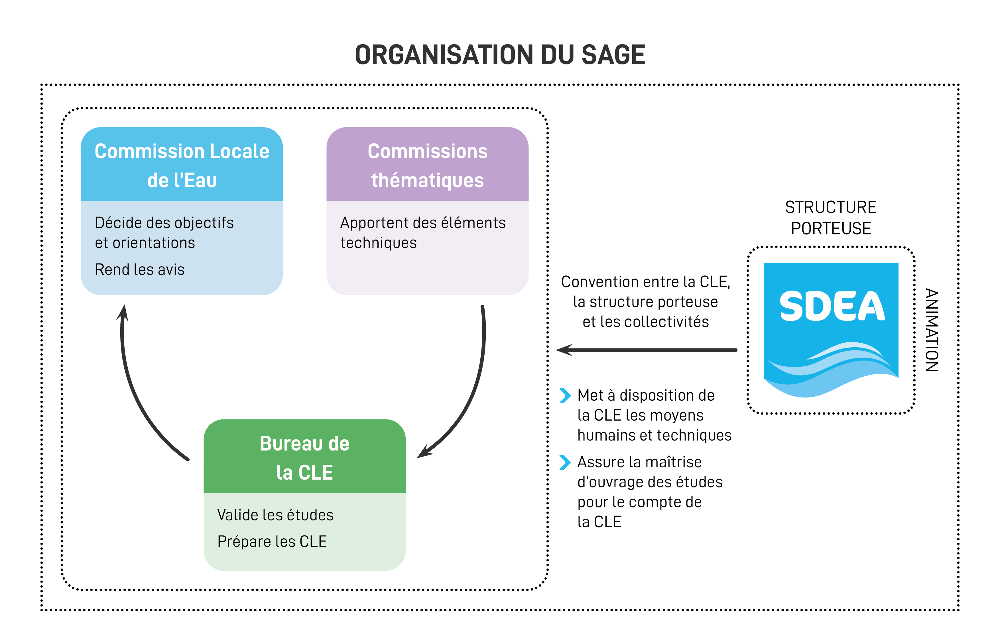 Les acteurs du SAGE GIessen Lipvrette Concertation laboration et dcision
