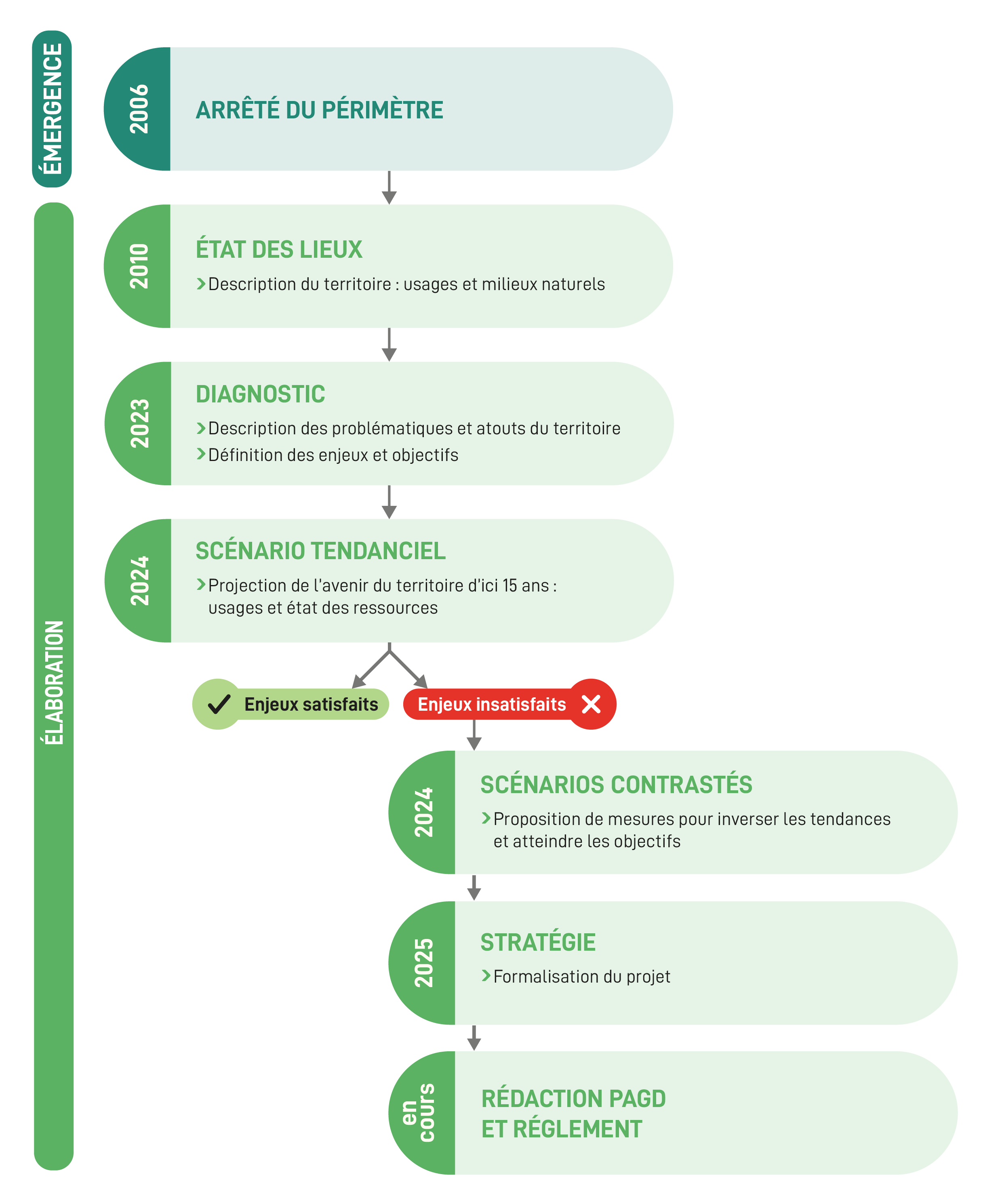 Infographie progression SAGE Moder