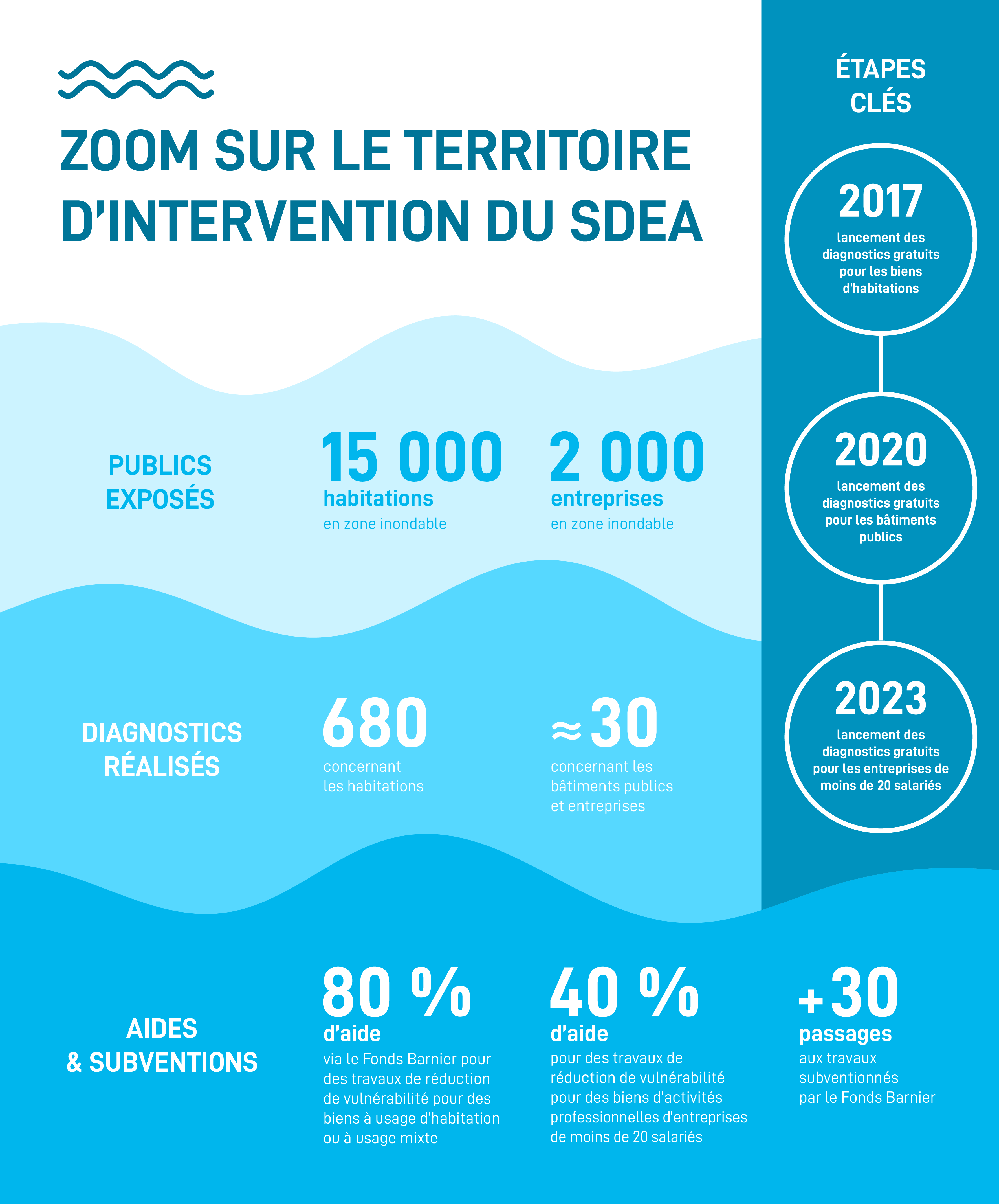 Infographie chiffres clés inondation SDEA