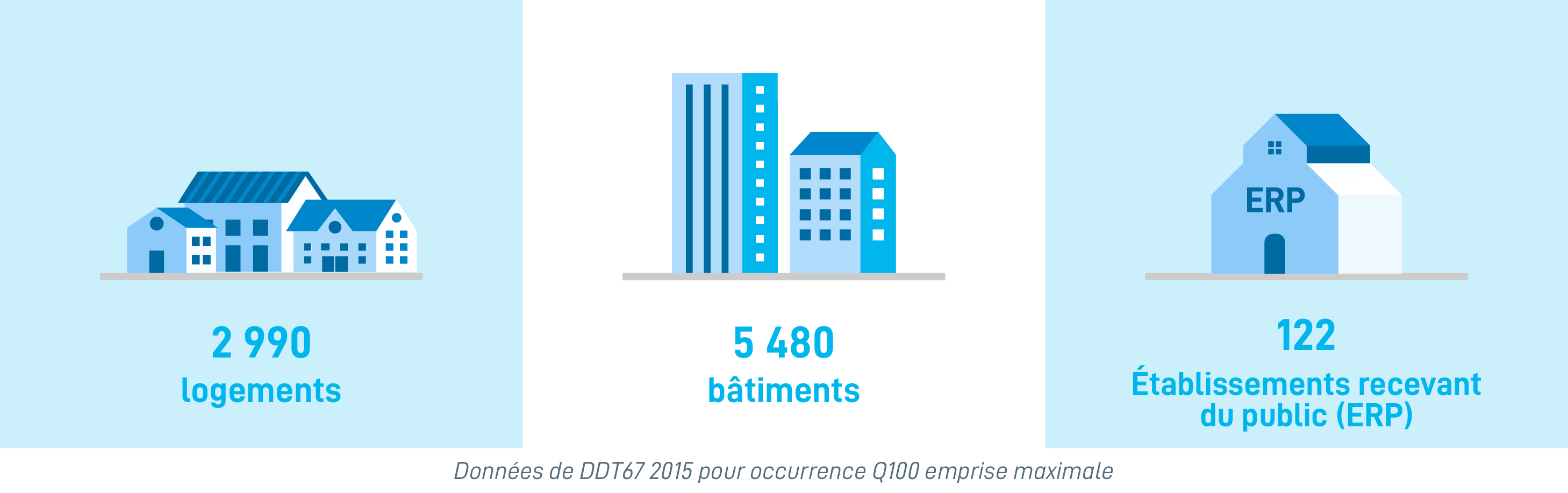 Chiffres clés GL logements