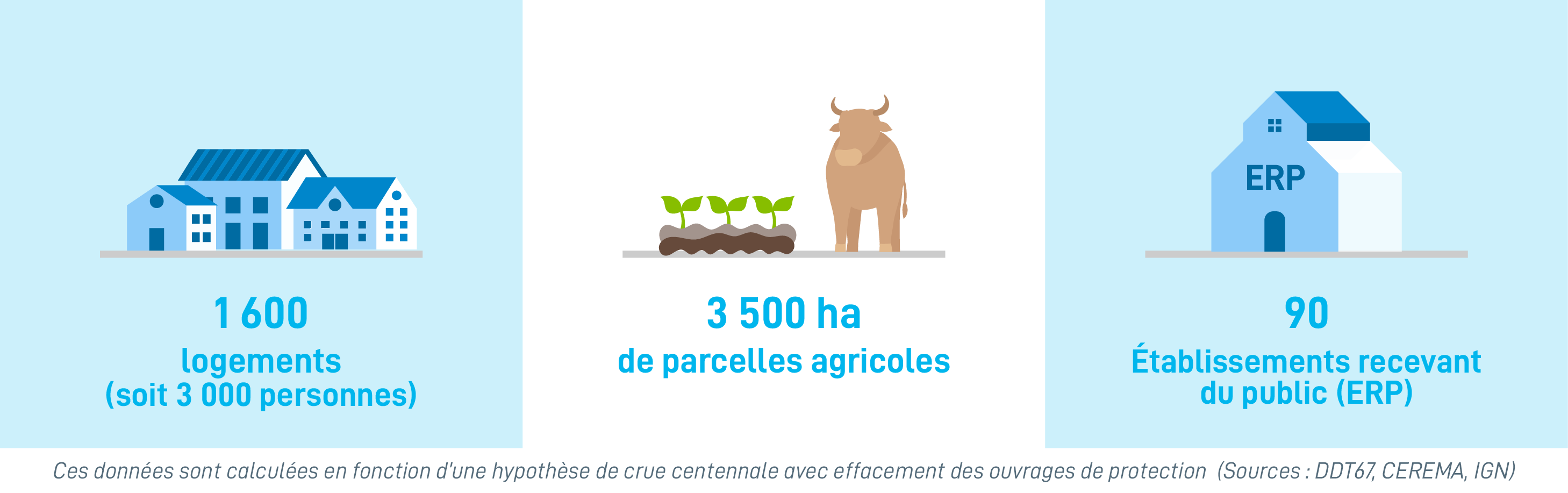 Chiffres clés données NORD ALSACE