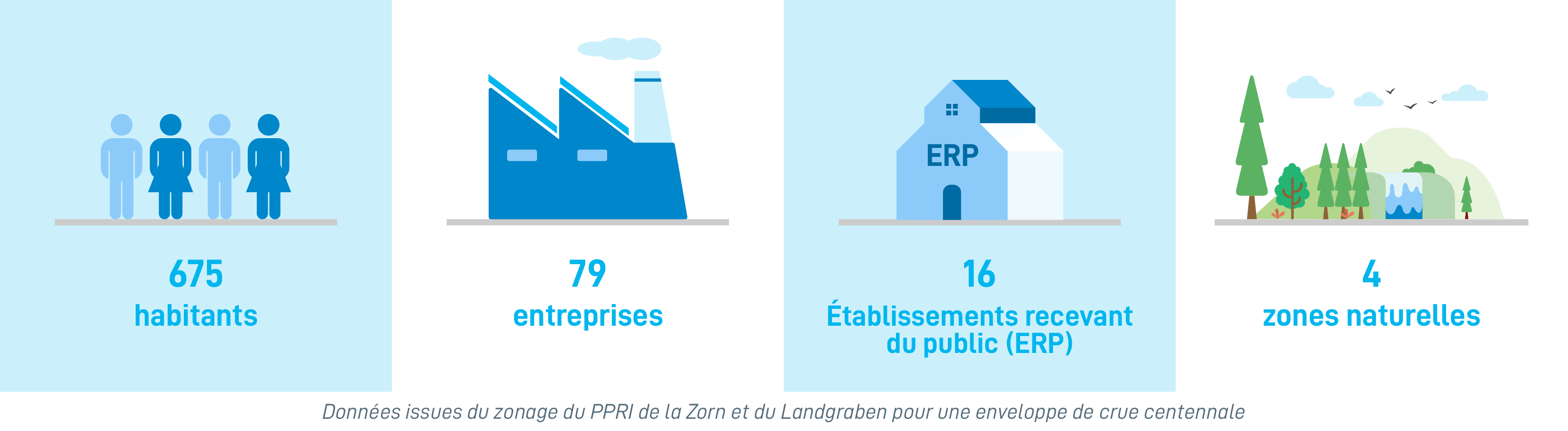 Chiffres clés données zonage PPRI ZAL