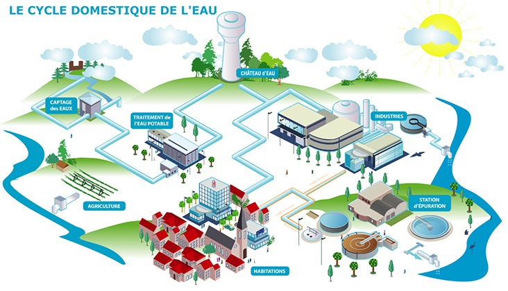 Le cycle domestique de l'eau