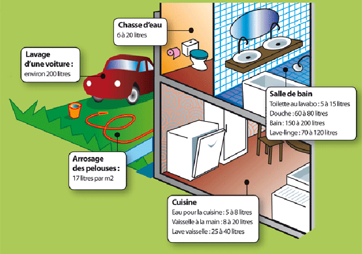 Comment réaliser des économies d'eau dans sa maison