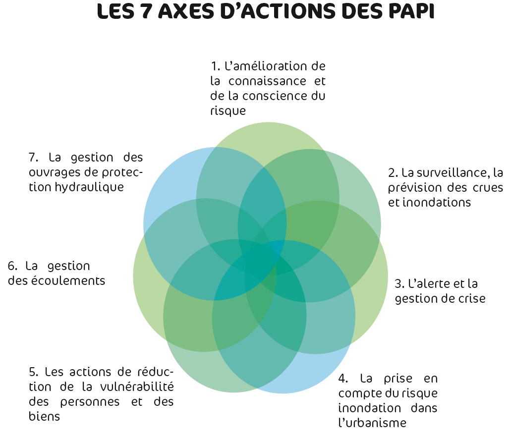 Les programmes d'Actions de Prevention des Inondations du SDEA