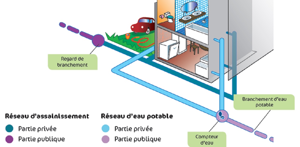 Entretien et réparation des branchements d'eau potable et d'assainissement