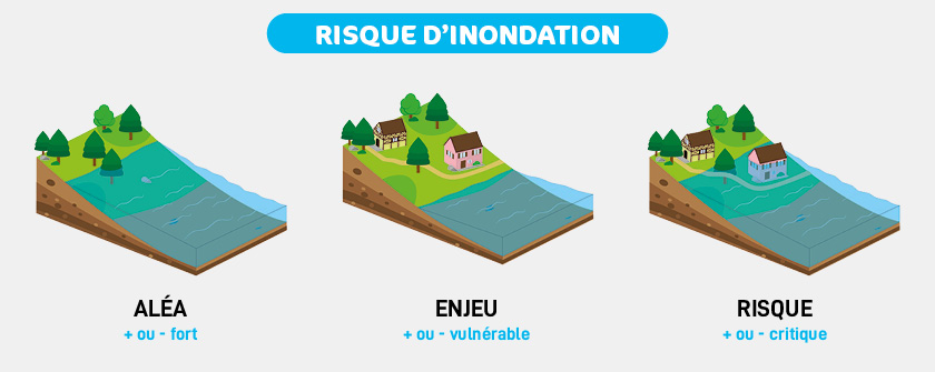 Schéma risque inondation